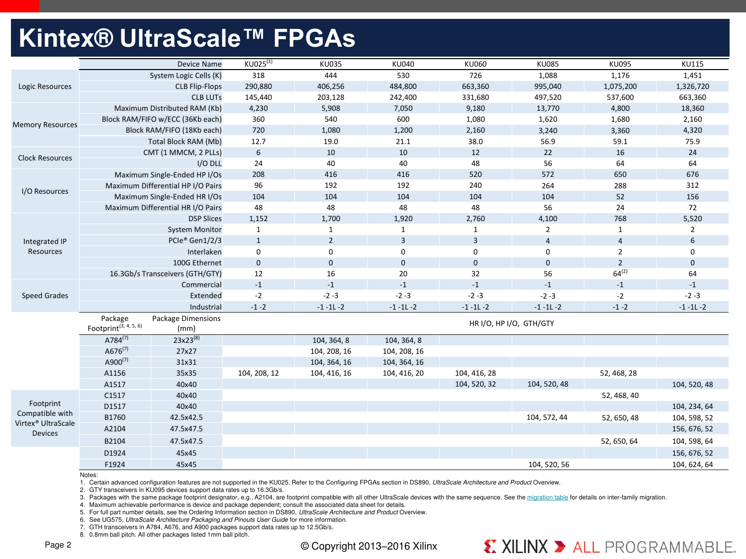 UltraScale FPGA Product Tables And Selection Guide Ultra Scale FPGAs