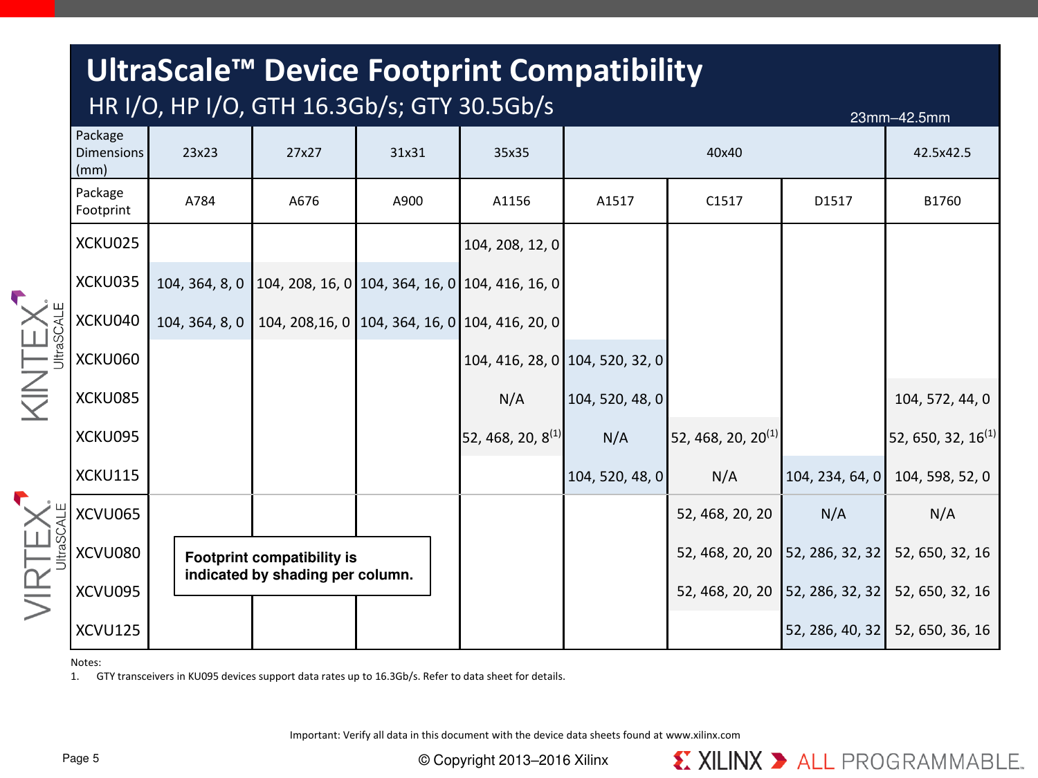 Page 5 of 12 - UltraScale FPGA Product Tables And Selection Guide Ultra Scale FPGAs