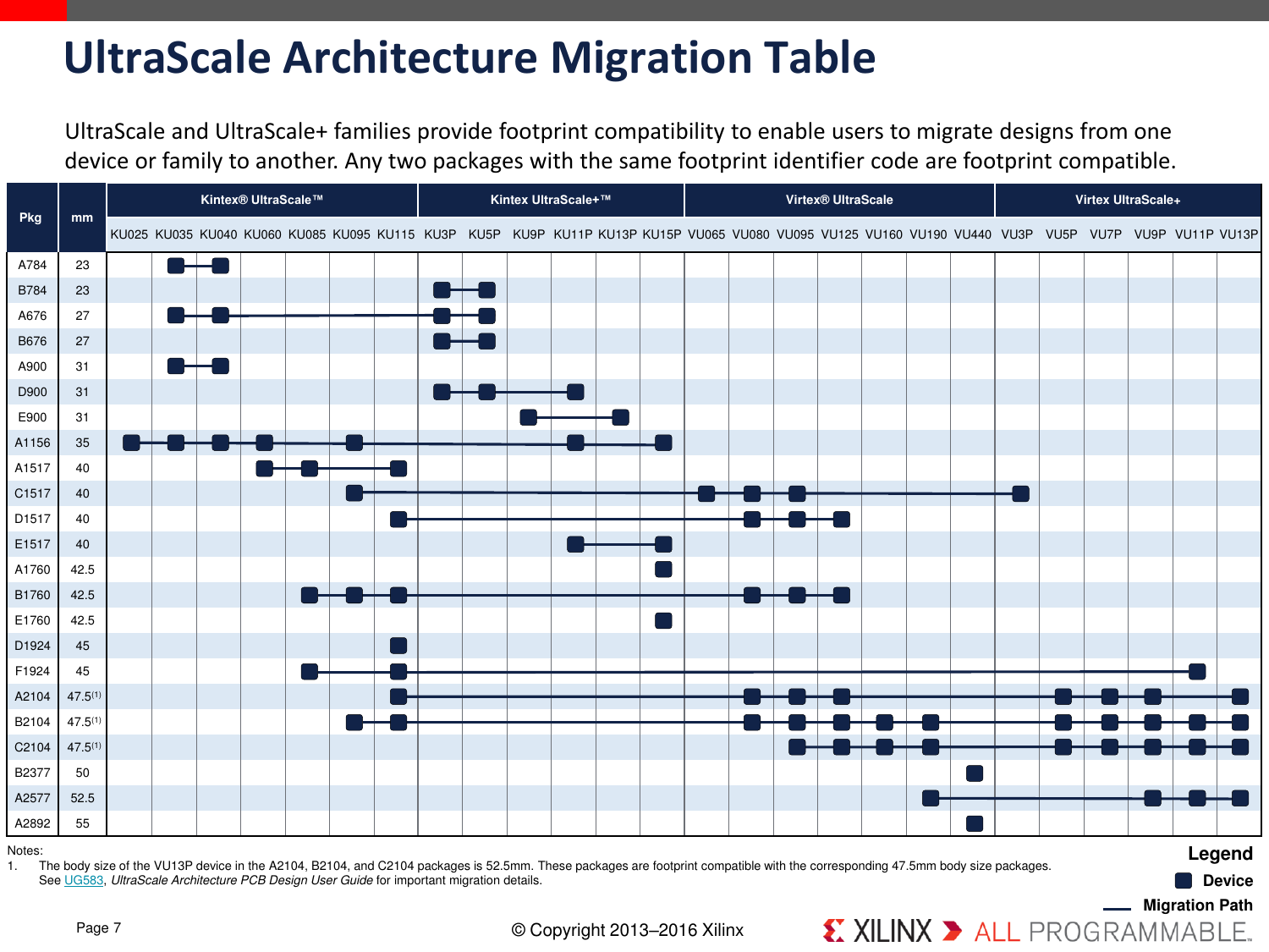 Page 7 of 12 - UltraScale FPGA Product Tables And Selection Guide Ultra Scale FPGAs