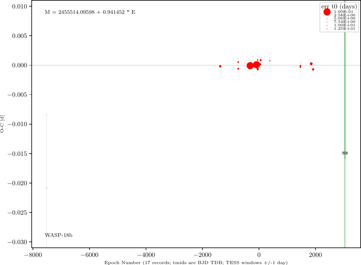Page 1 of 1 - WASP-18b Manual O-C Vs Epoch