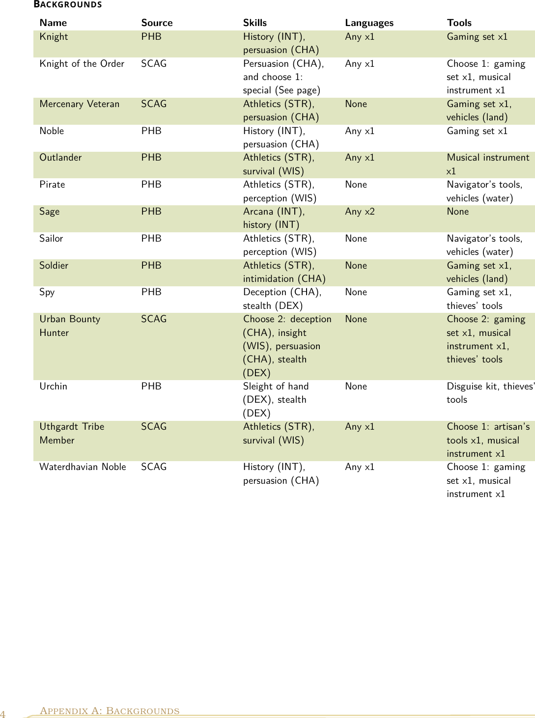 Page 4 of 4 - Waterdeep Dragon Heist - Player Guide