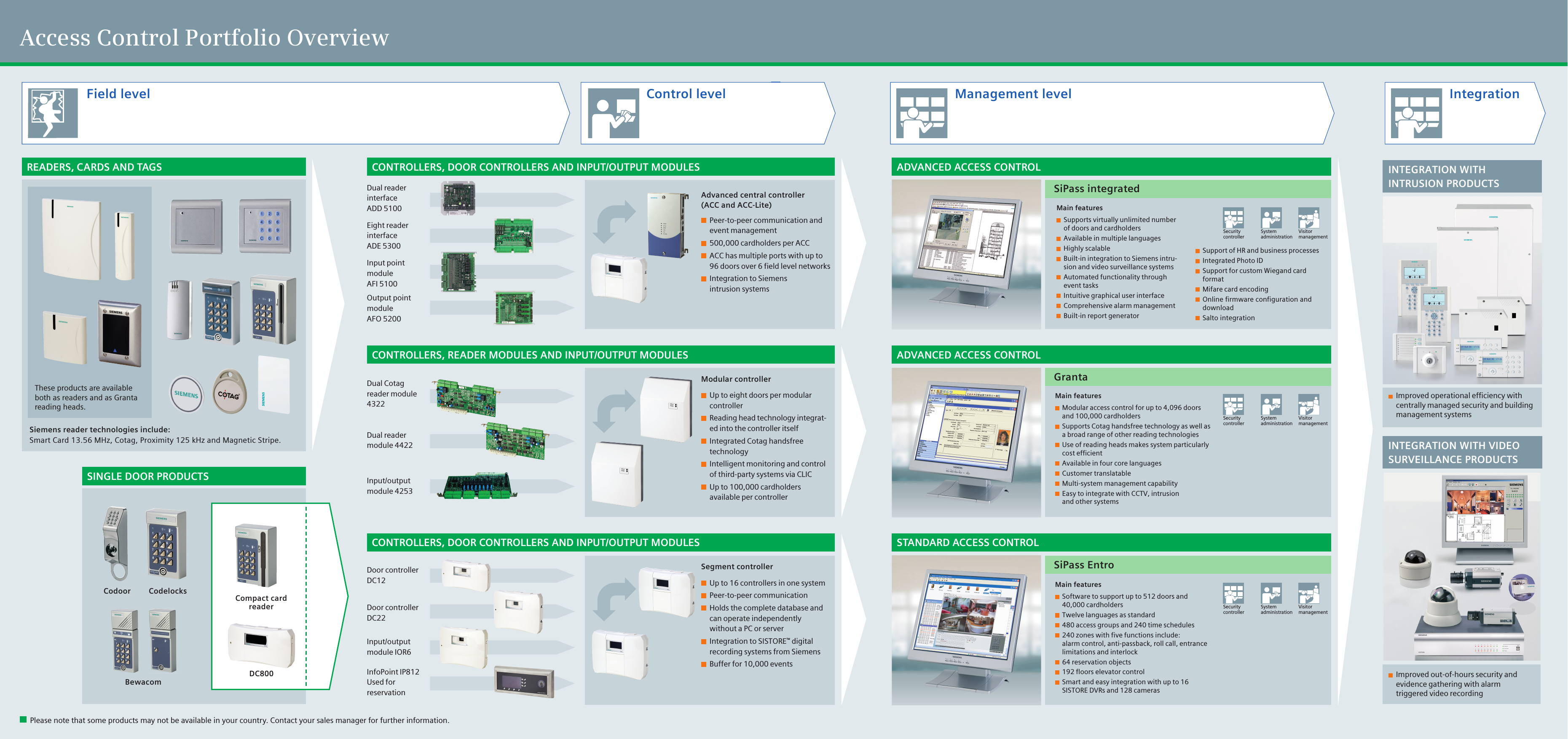 Page 1 of 1 - Access_control_overview Access Control Overview