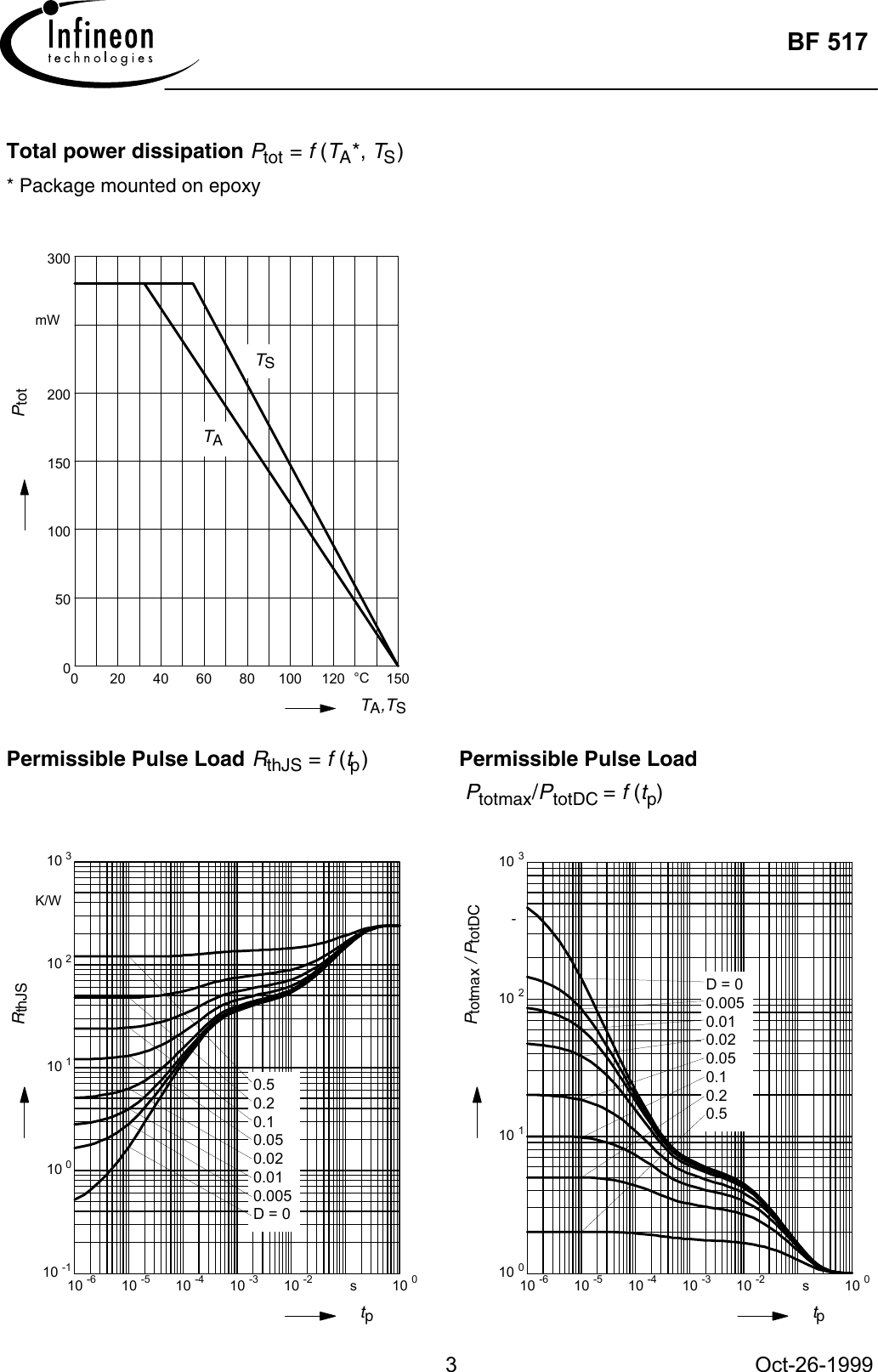 Page 3 of 5 - BF517 - Datasheet. Www.s-manuals.com. Infineon