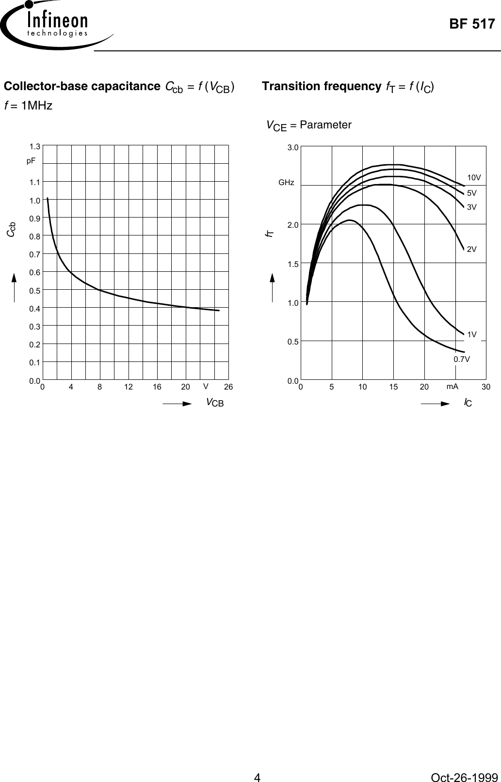 Page 4 of 5 - BF517 - Datasheet. Www.s-manuals.com. Infineon
