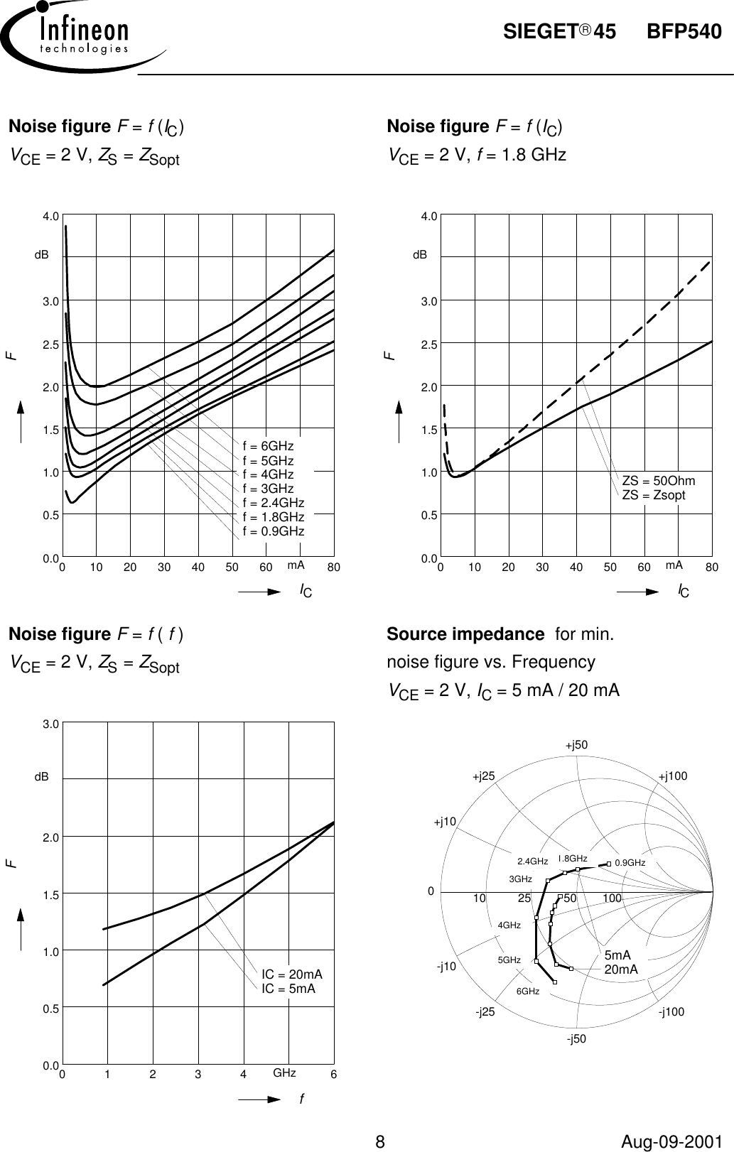 Page 8 of 9 - BFP540 - Datasheet. Www.s-manuals.com. Infineon