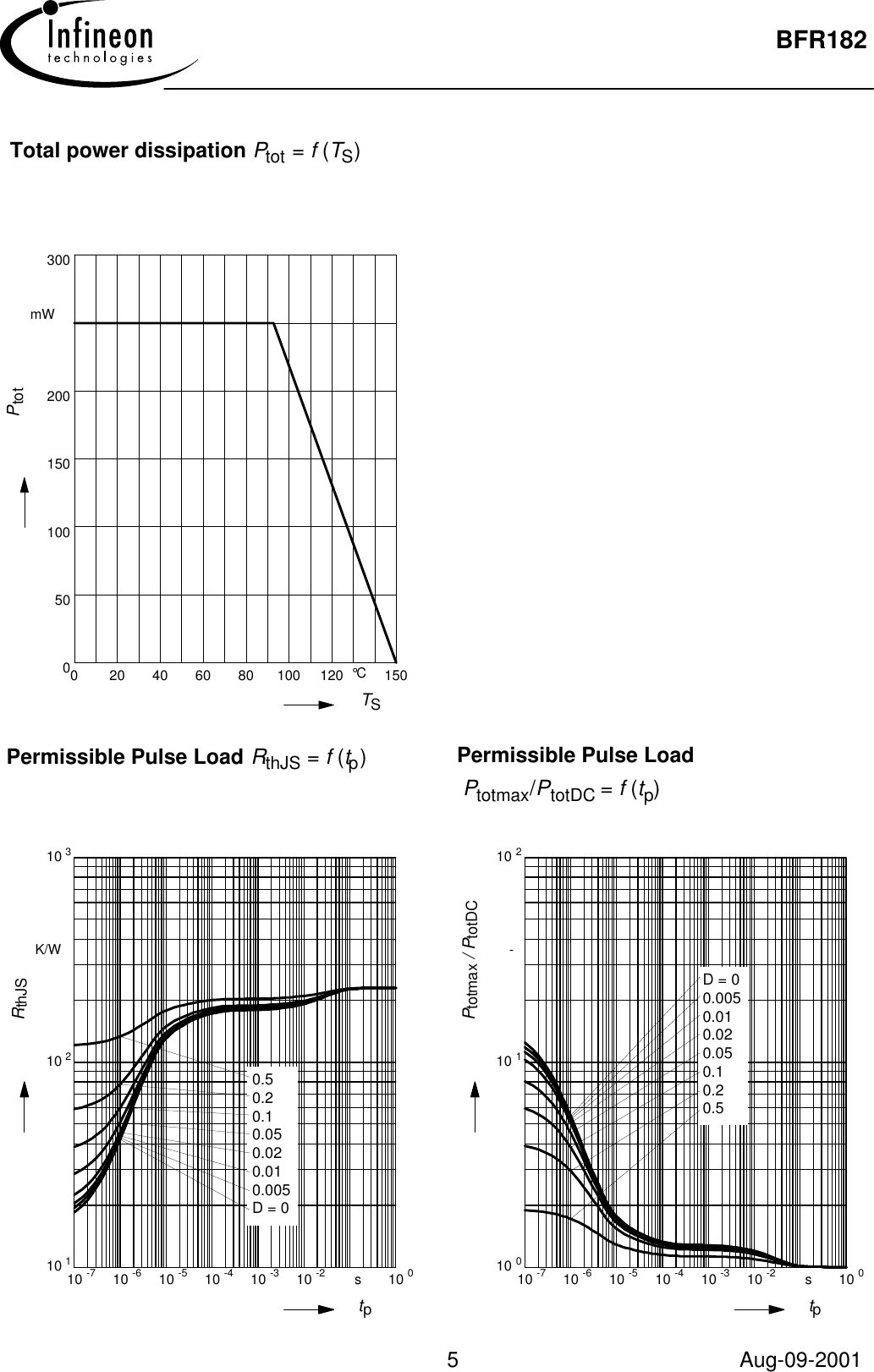 Page 5 of 8 - BFR182 - Datasheet. Www.s-manuals.com. Infineon