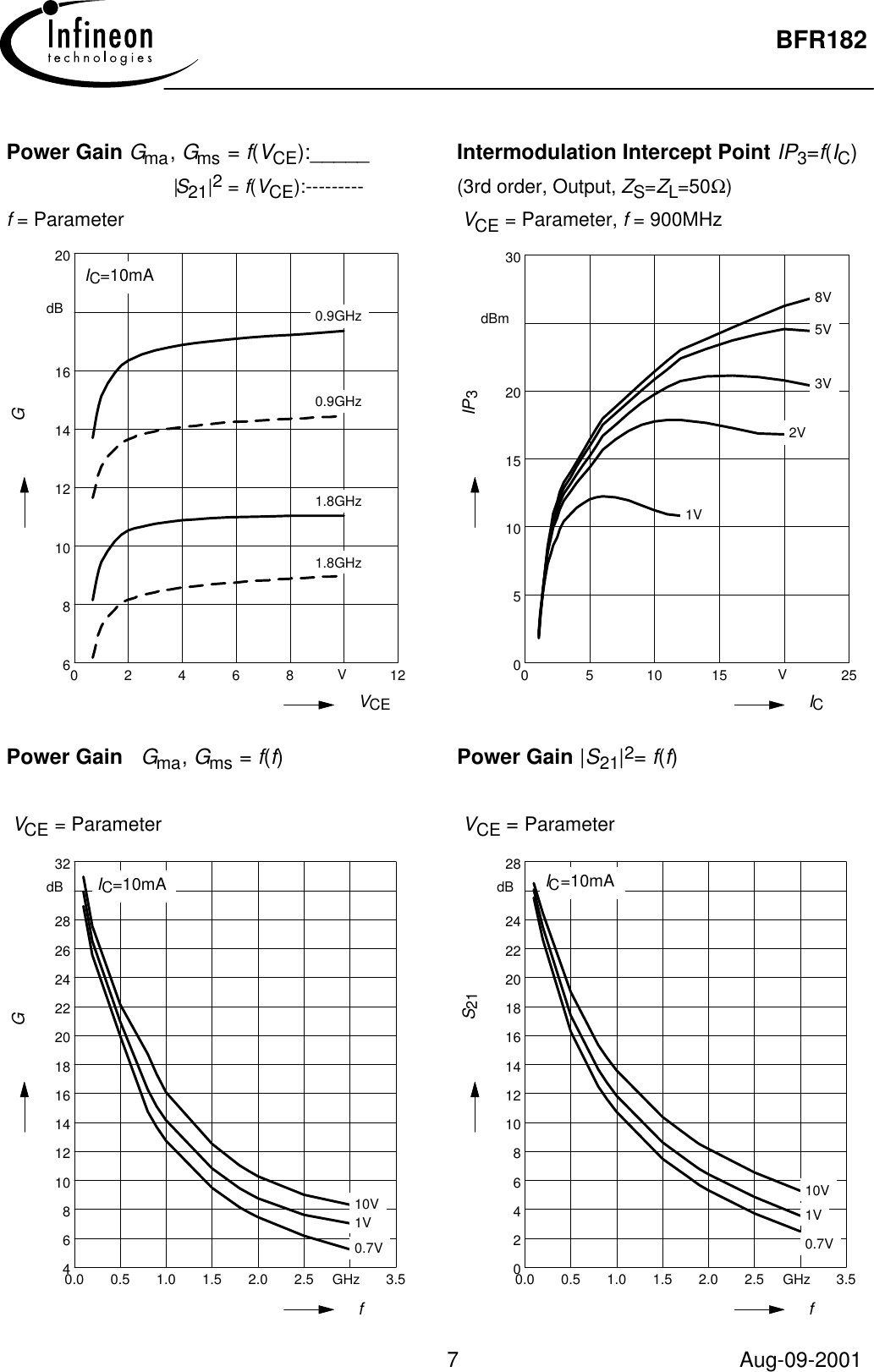 Page 7 of 8 - BFR182 - Datasheet. Www.s-manuals.com. Infineon