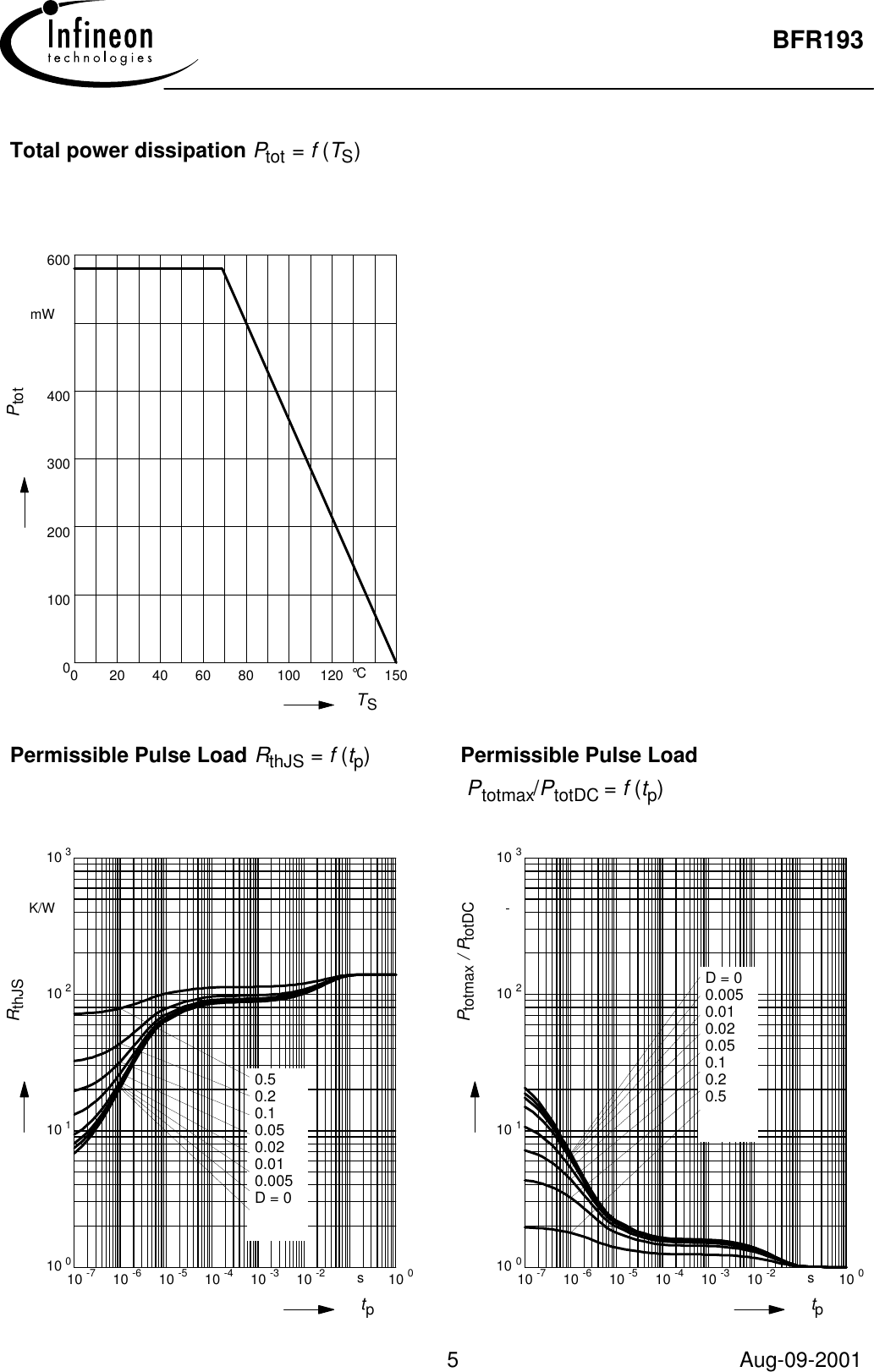 Page 5 of 8 - BFR193 - Datasheet. Www.s-manuals.com. Infineon