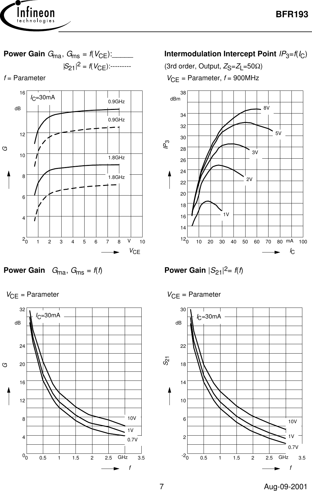 Page 7 of 8 - BFR193 - Datasheet. Www.s-manuals.com. Infineon