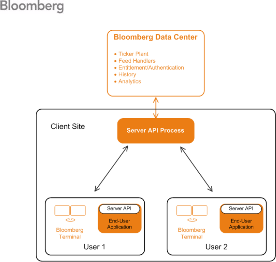 bloomberg data license per security user manual