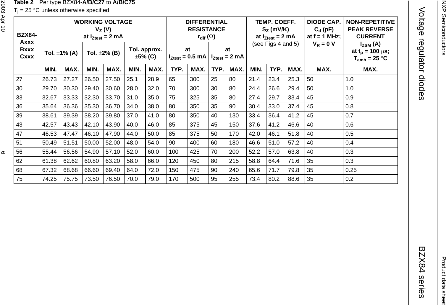 Page 6 of 11 - BZX84 Series Voltage Regulator Diodes Nxp