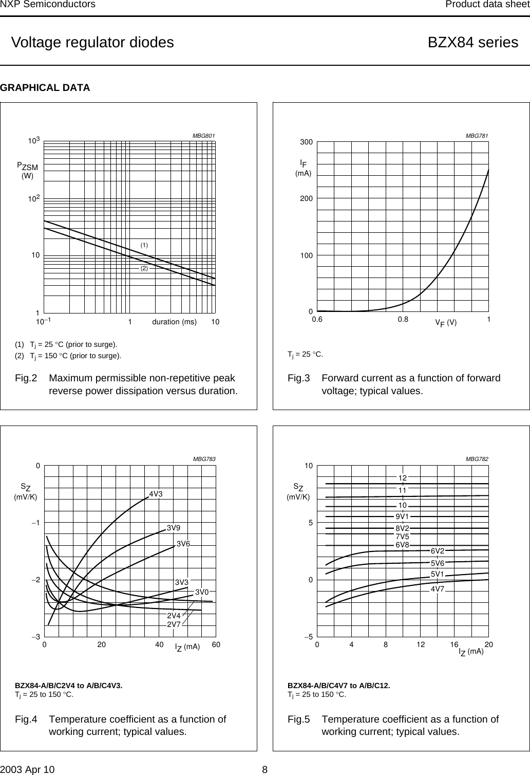 Page 8 of 11 - BZX84 Series Voltage Regulator Diodes Nxp