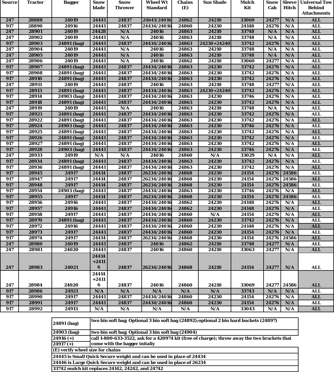 Page 9 of 9 - 2012 Fit-up Craftsman Tractor Attachment Chart