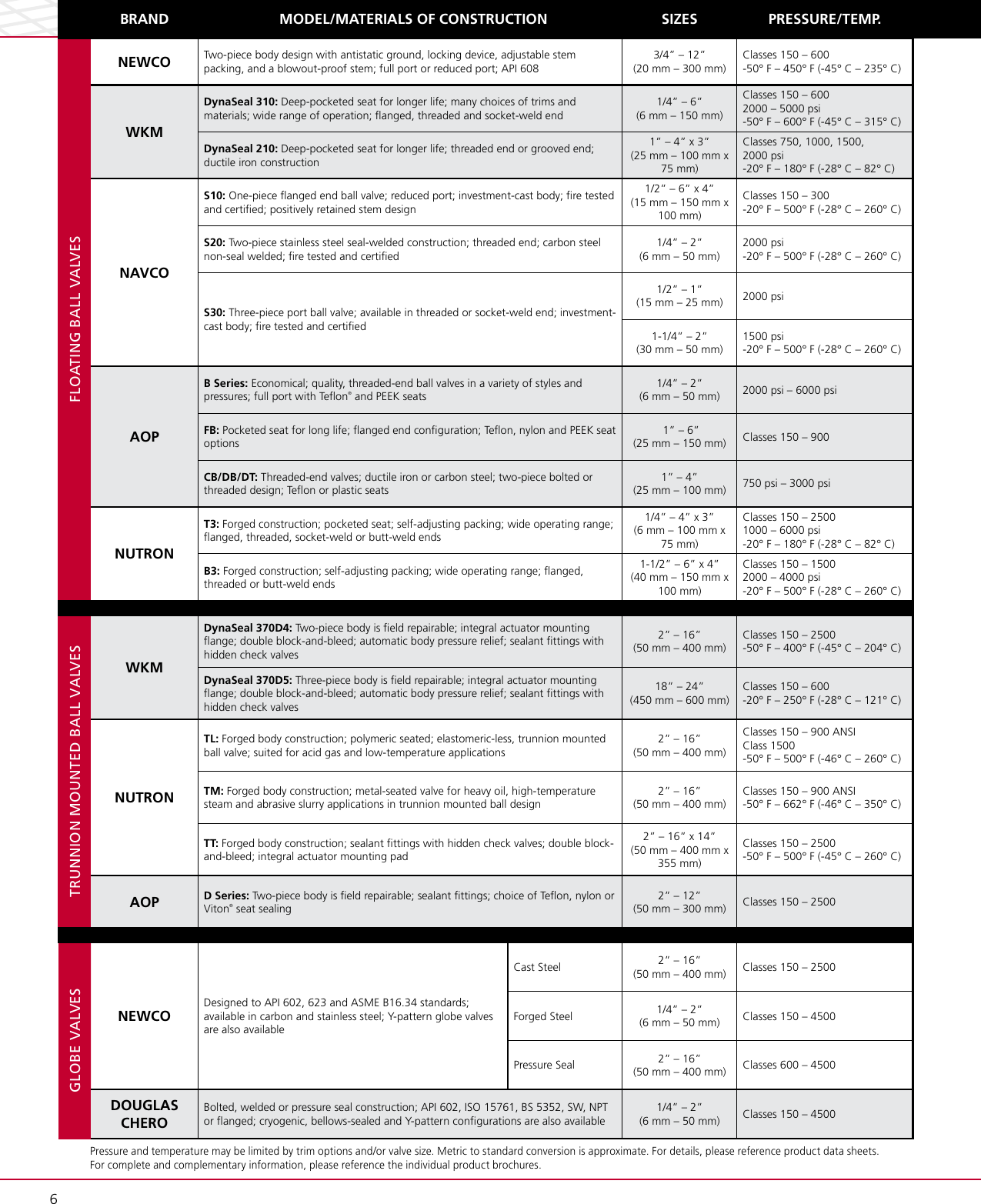 Page 8 of 12 - Daily Service Valves Brochure Dsv-expertise-brochure