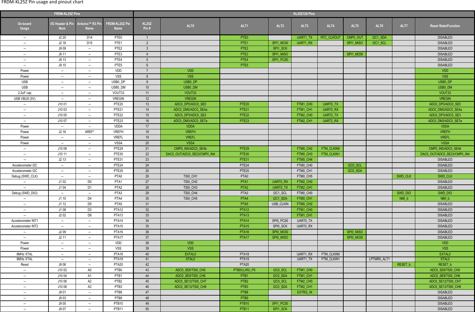 Page 1 of 5 - Frdm-kl25z Pinouts Rev 1 0