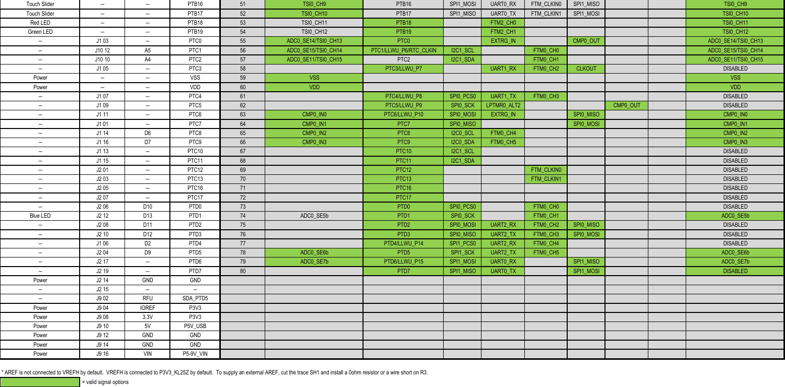 Page 2 of 5 - Frdm-kl25z Pinouts Rev 1 0