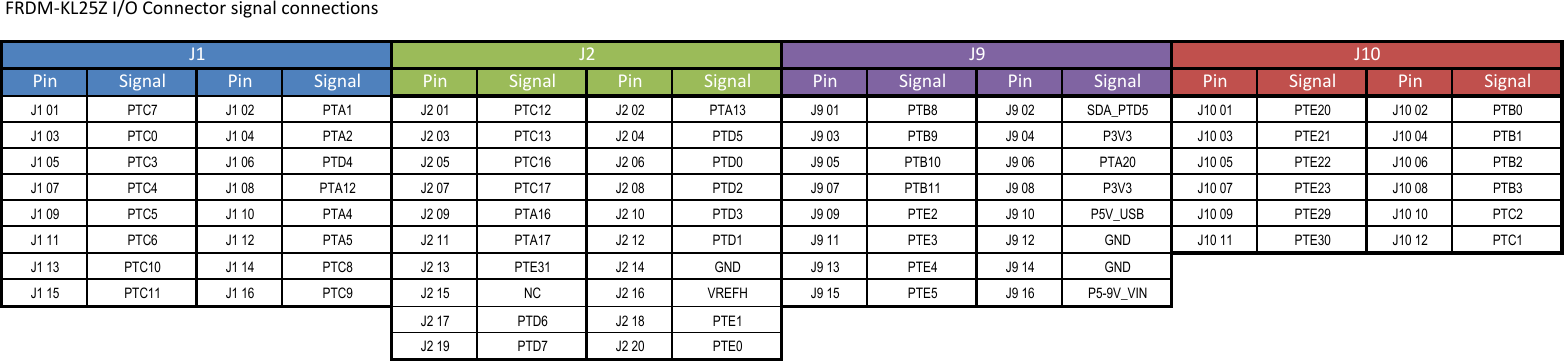 Page 3 of 5 - Frdm-kl25z Pinouts Rev 1 0