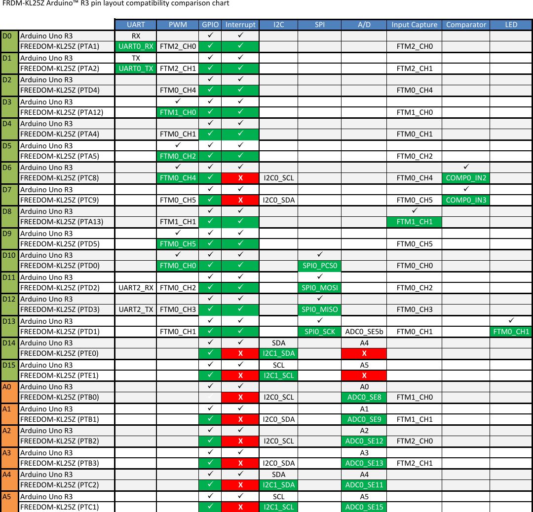 Page 4 of 5 - Frdm-kl25z Pinouts Rev 1 0