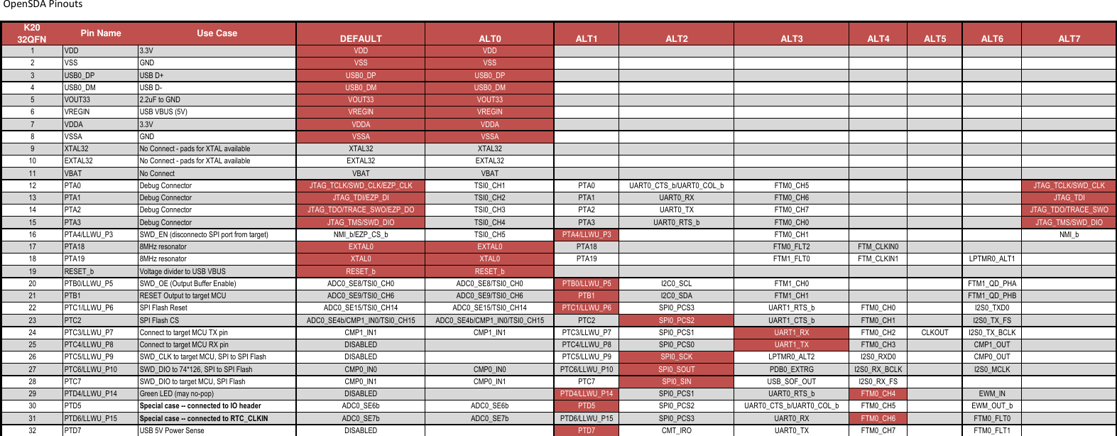 Page 5 of 5 - Frdm-kl25z Pinouts Rev 1 0