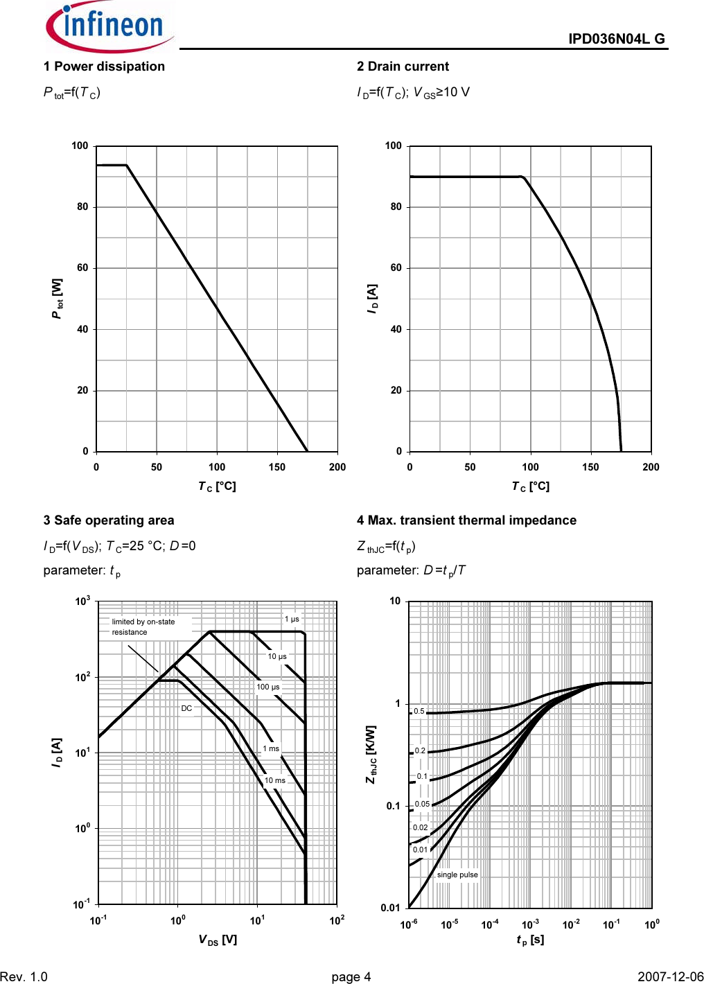 Page 4 of 10 - IPD036N04L G - Datasheet. Www.s-manuals.com. Infineon