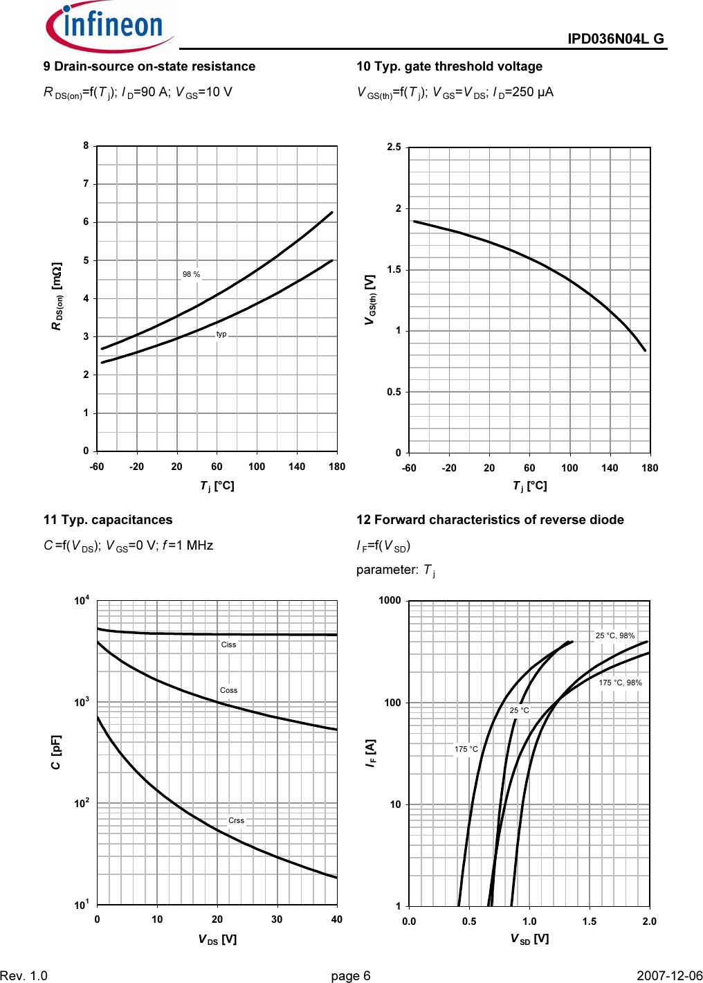 Page 6 of 10 - IPD036N04L G - Datasheet. Www.s-manuals.com. Infineon