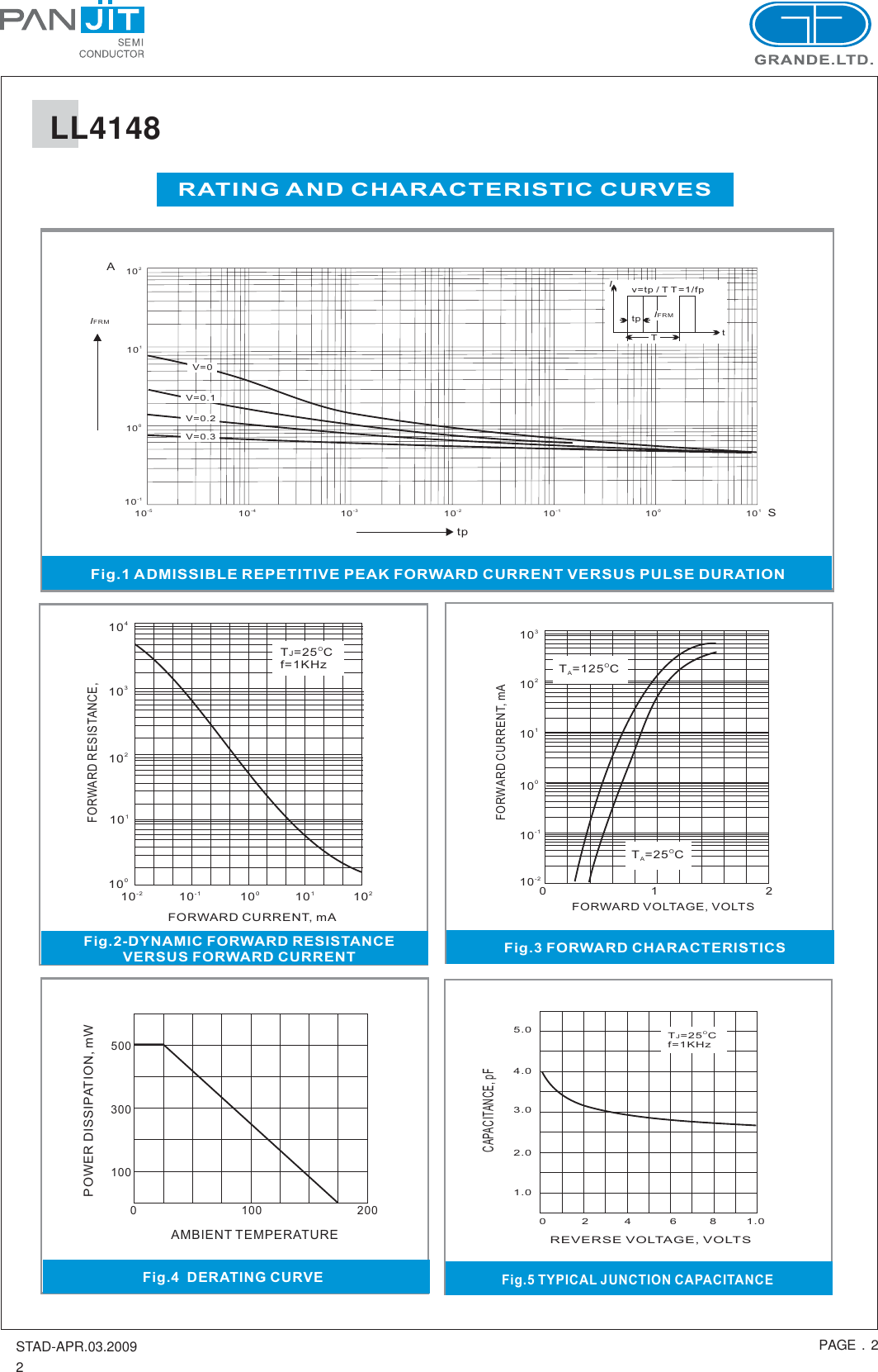 Page 2 of 6 - LL4148 - Datasheet. Www.s-manuals.com. Panjit