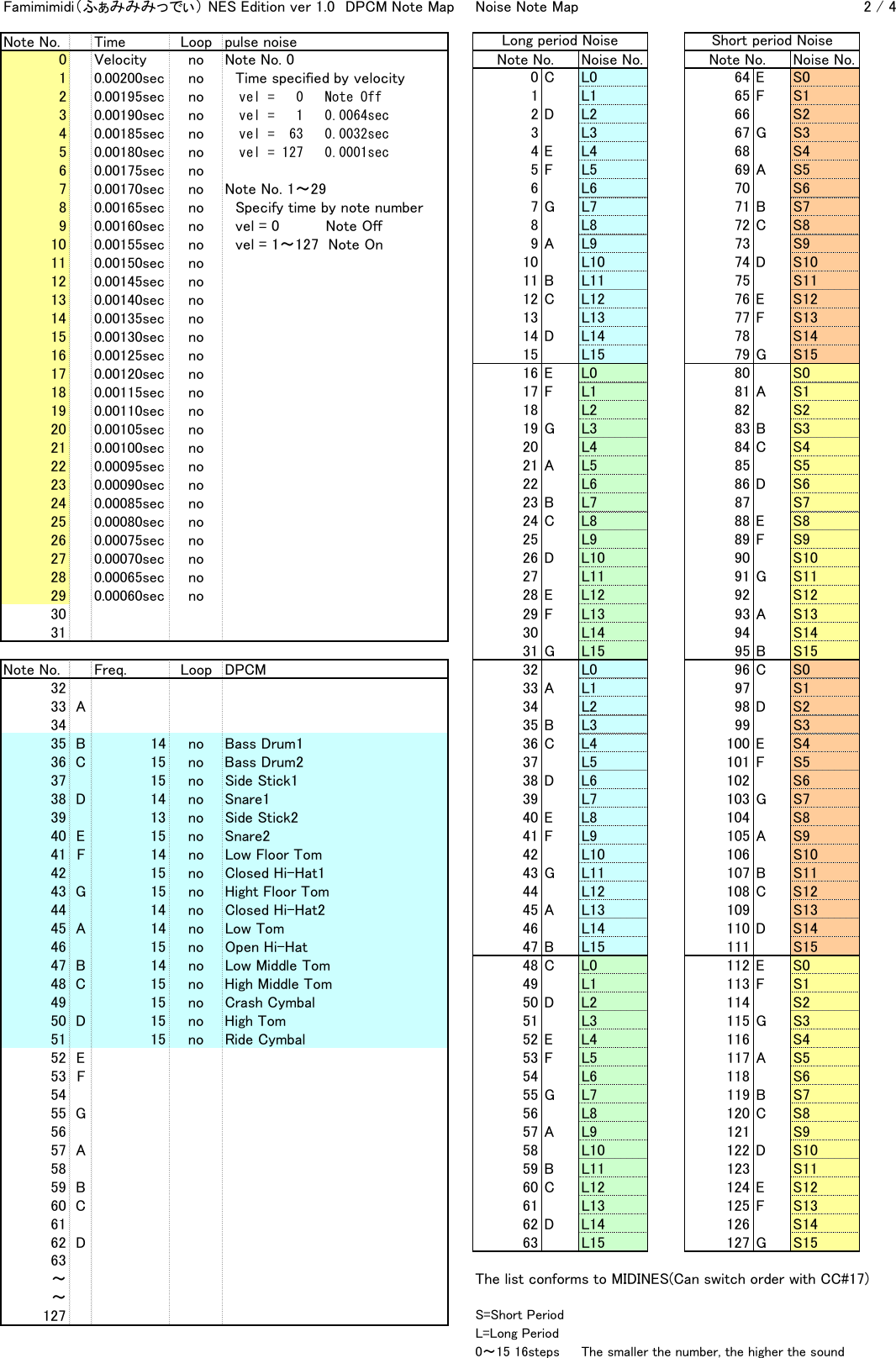 Page 2 of 4 - Famimimidi_implement_chart_v10_190219 Manual