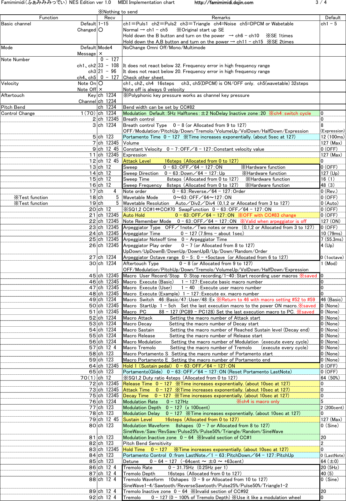 Page 3 of 4 - Famimimidi_implement_chart_v10_190219 Manual