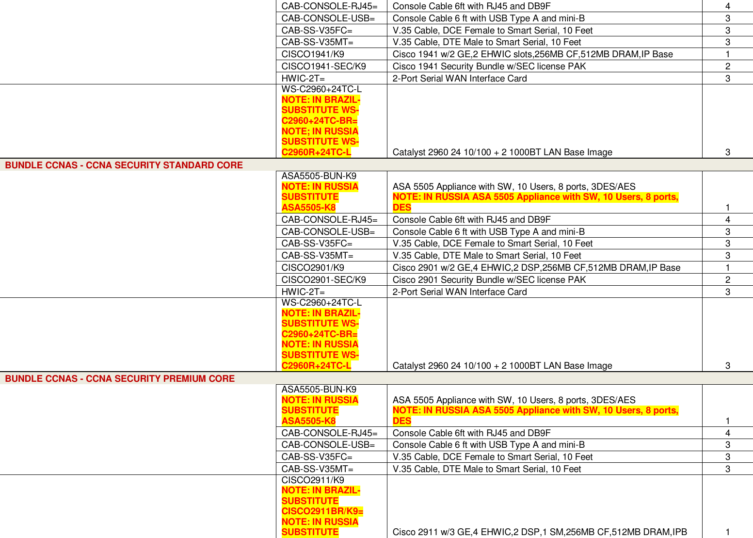 Page 4 of 12 - Netacad-promotion Ordering-guide Eligible Equipment Services-list