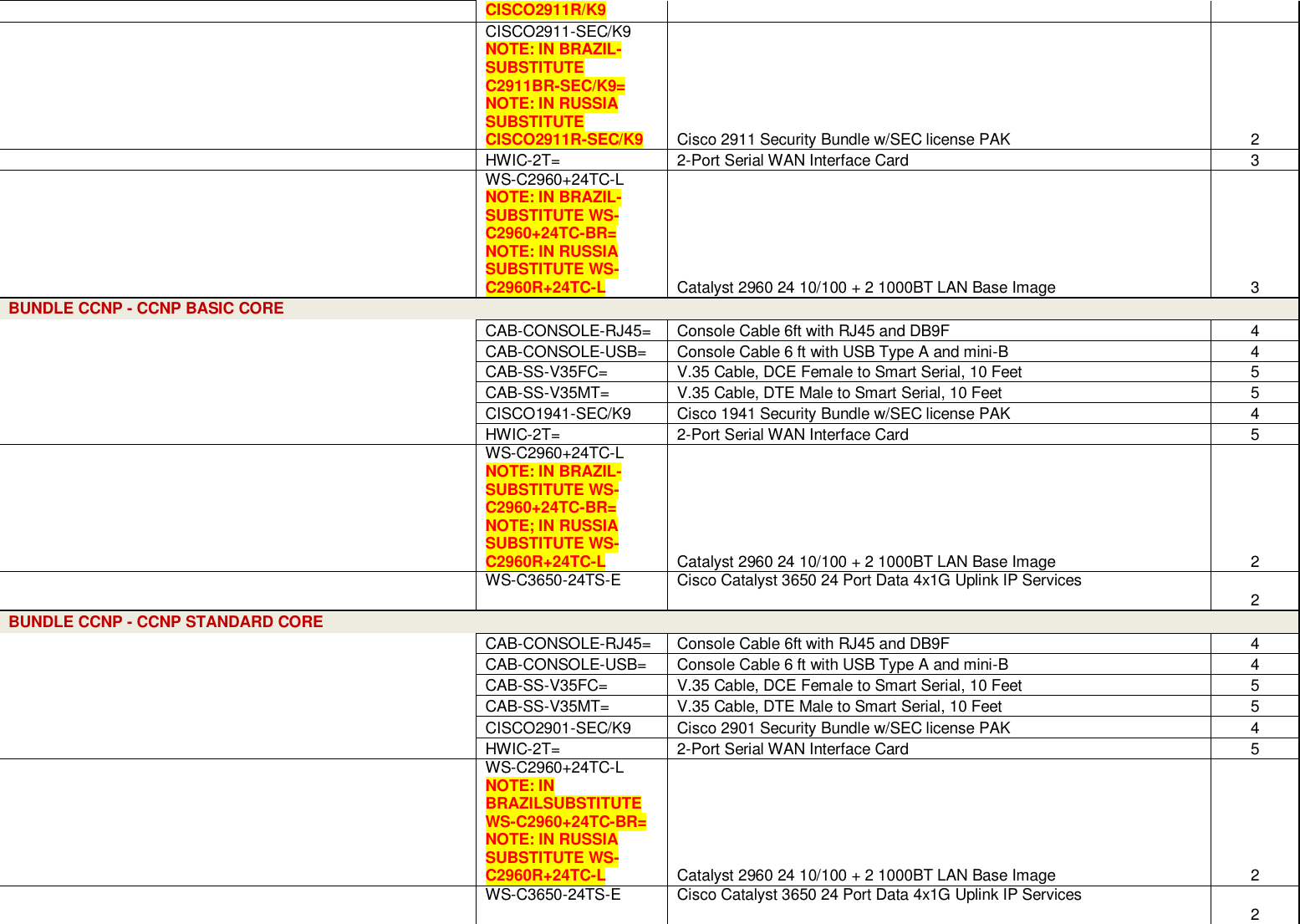 Page 5 of 12 - Netacad-promotion Ordering-guide Eligible Equipment Services-list