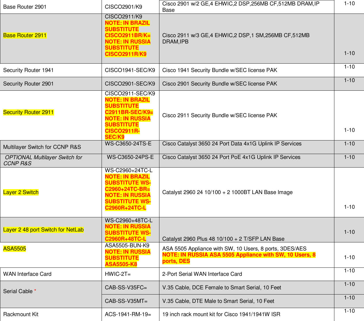Page 7 of 12 - Netacad-promotion Ordering-guide Eligible Equipment Services-list