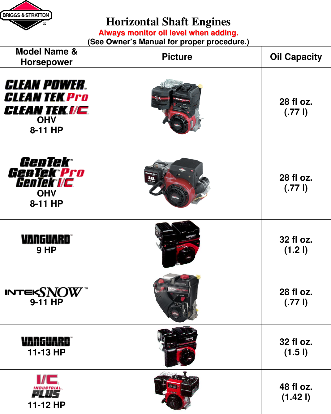 Briggs And Stratton Oil Capacity Chart