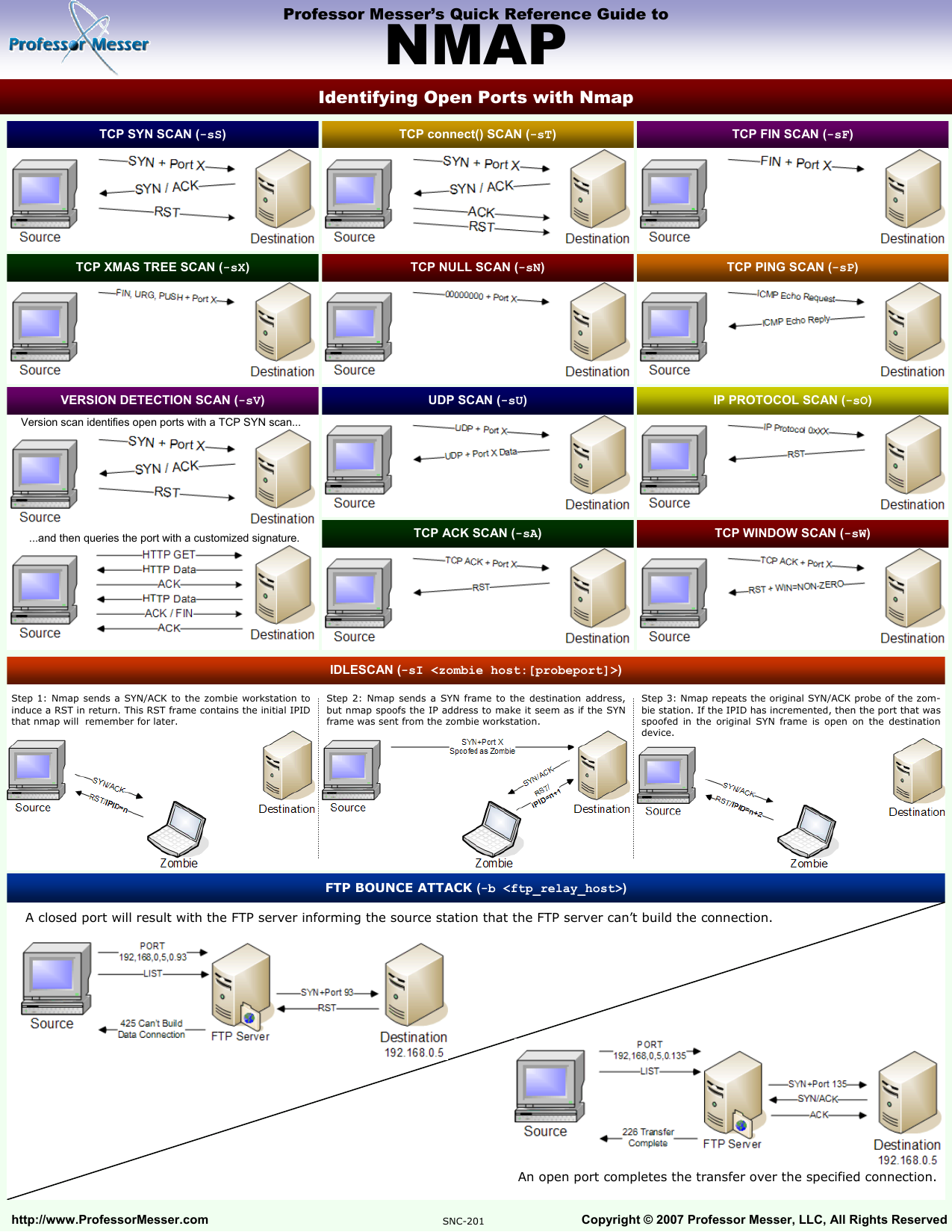 Page 2 of 2 - 2007-01-26 - Nmap Quick Options Guide Professor-messer-nmap-guide