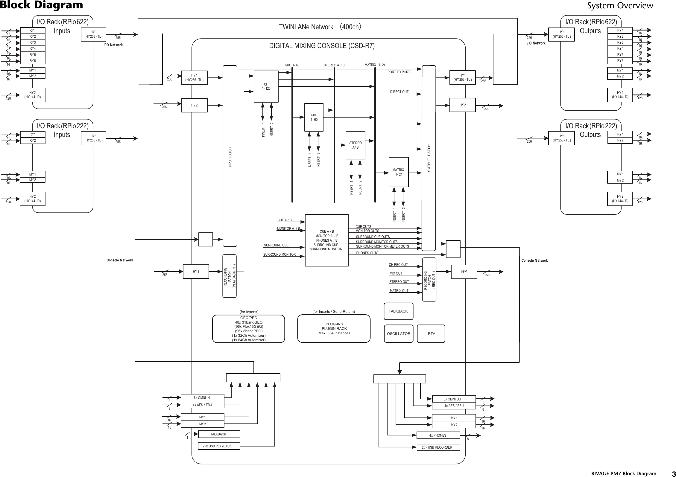 Page 2 of 11 - RIVAGE PM7 Block Diagram [1.6MB] Blockdiagram A0