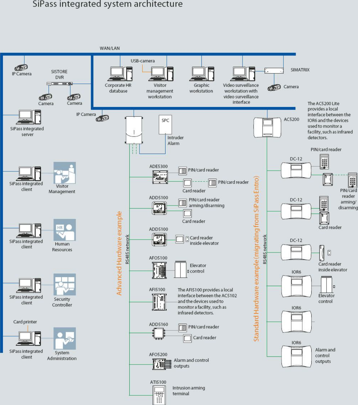 Page 1 of 1 - Sipass_integrated_diagram Sipass Integrated Diagram