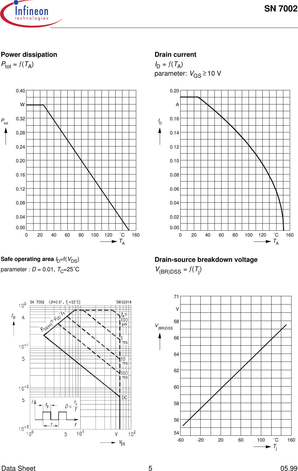 Page 5 of 7 - Sn7002 Infineon