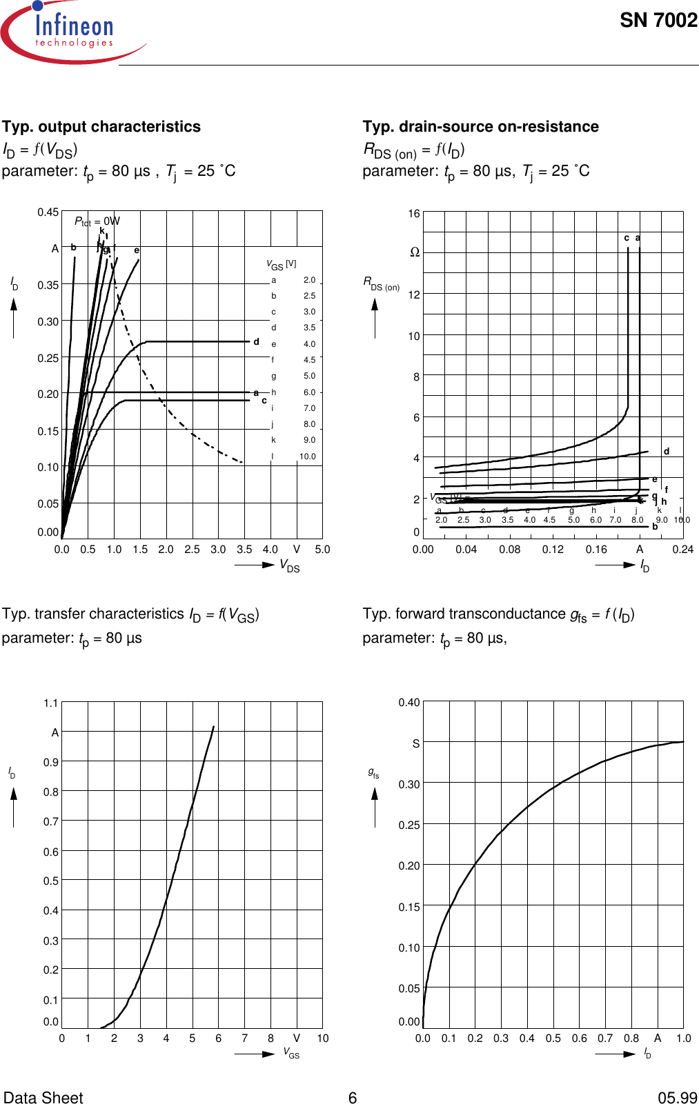 Page 6 of 7 - Sn7002 Infineon