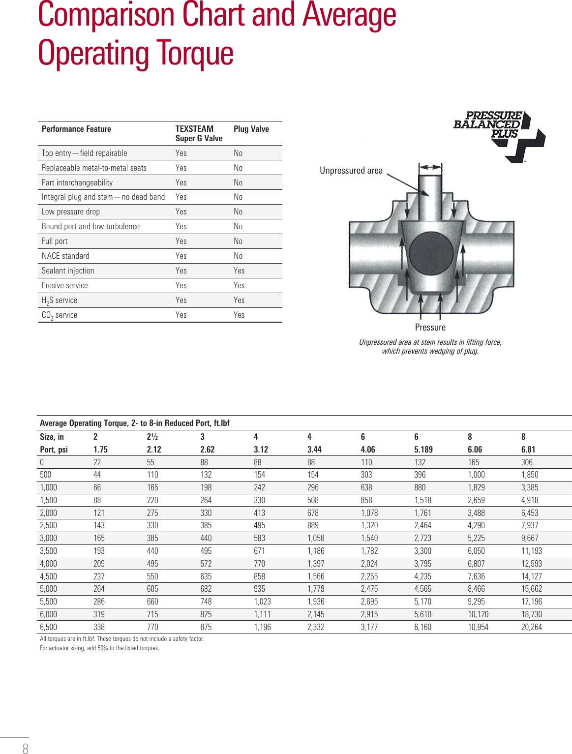 Page 8 of 12 - TEXSTEAM Super G Plug Valves Brochure Texsteam-super-g-plug-valves