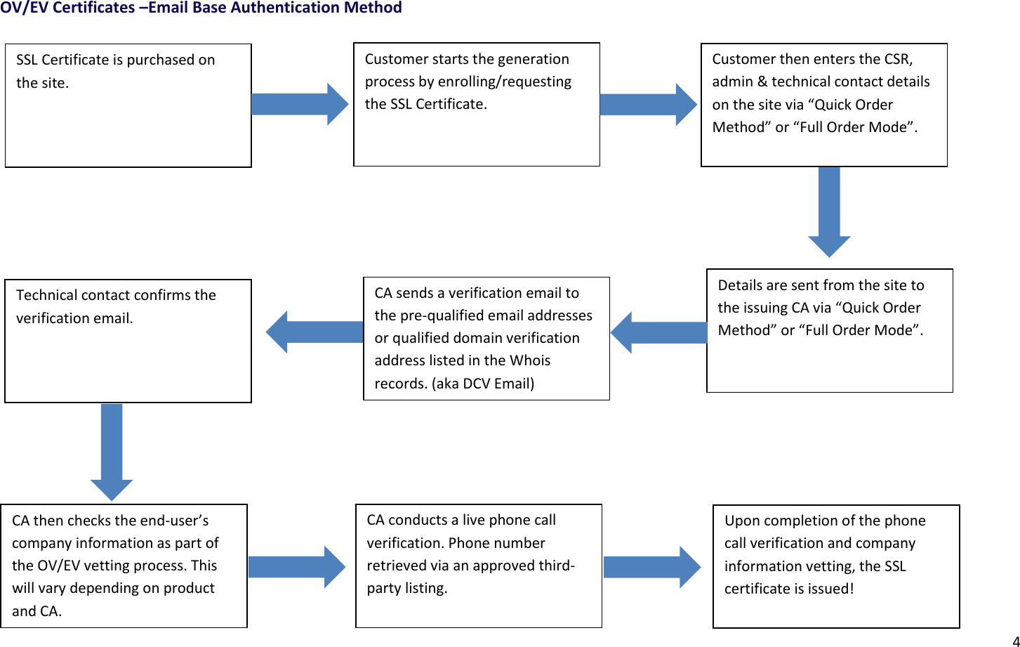 Page 4 of 7 - The-ssl-store-quick-api-guide