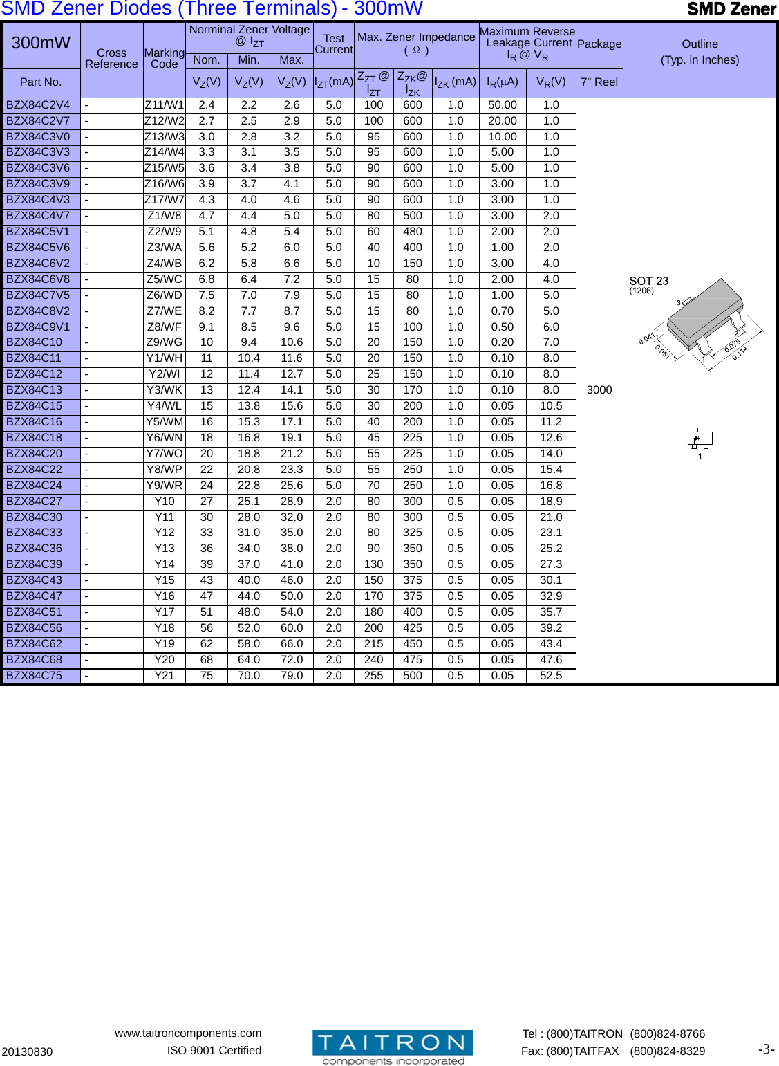 Page 3 of 4 - SMD 3-Terminal SOT-23 Zener-300mW - Datasheet. Www.s-manuals.com. Tzt2v4aw-tzt51aw, Tzt2v4cw-tzt51cw, Bzx84c2c4-bzx84c75 20130830 Taitron