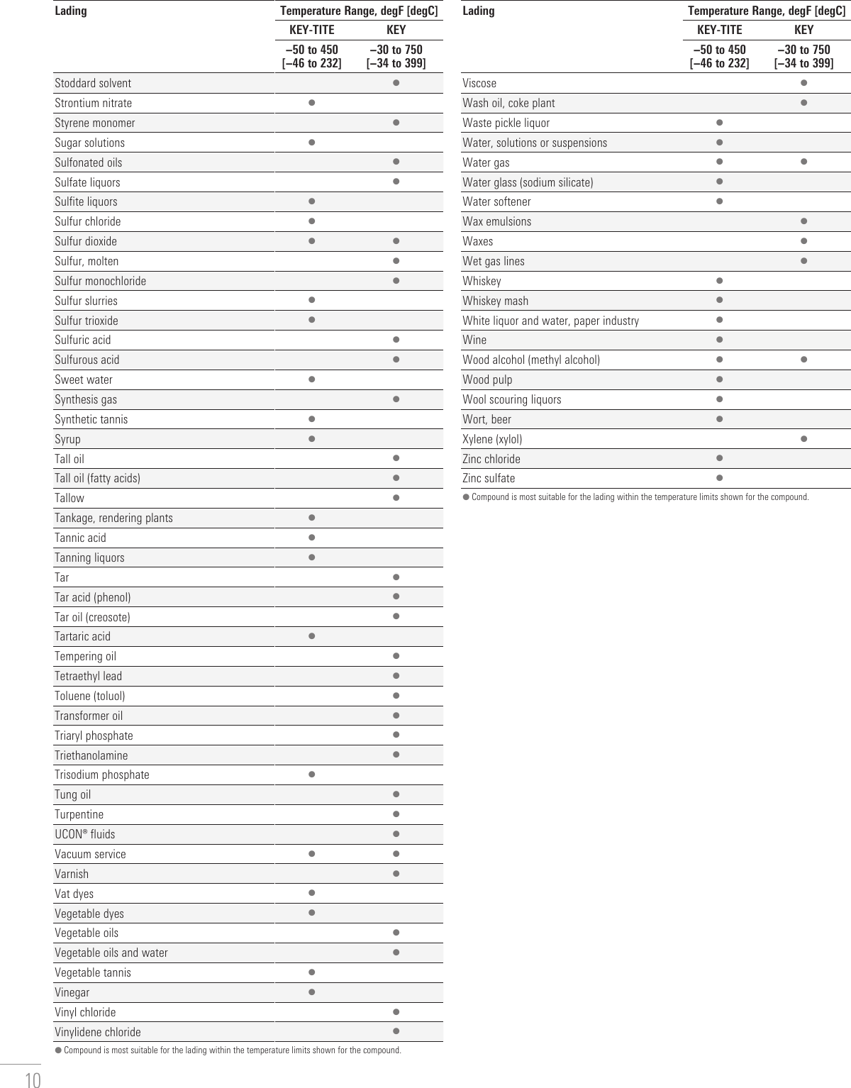 Page 10 of 12 - KEY Pipe Joint Compounds - WKM Valves Val-wkm-key-pipe-joints-compounds-brochure