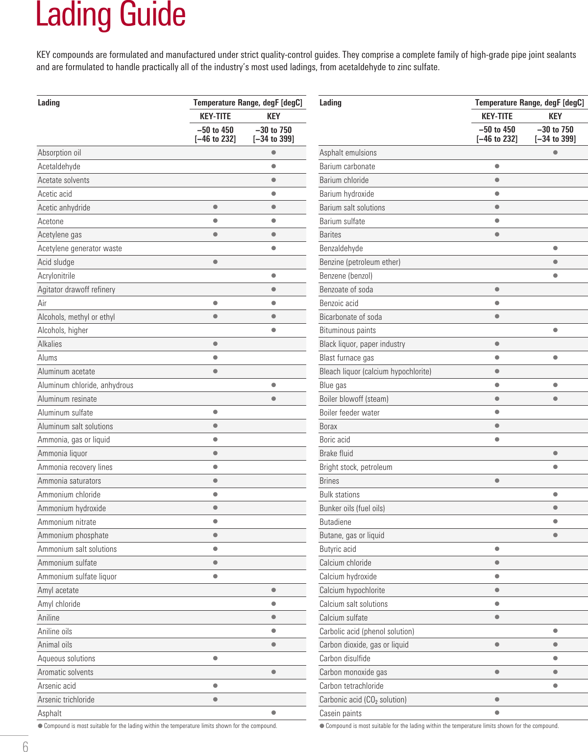 Page 6 of 12 - KEY Pipe Joint Compounds - WKM Valves Val-wkm-key-pipe-joints-compounds-brochure