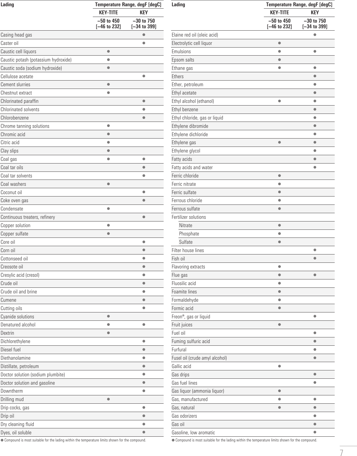 Page 7 of 12 - KEY Pipe Joint Compounds - WKM Valves Val-wkm-key-pipe-joints-compounds-brochure