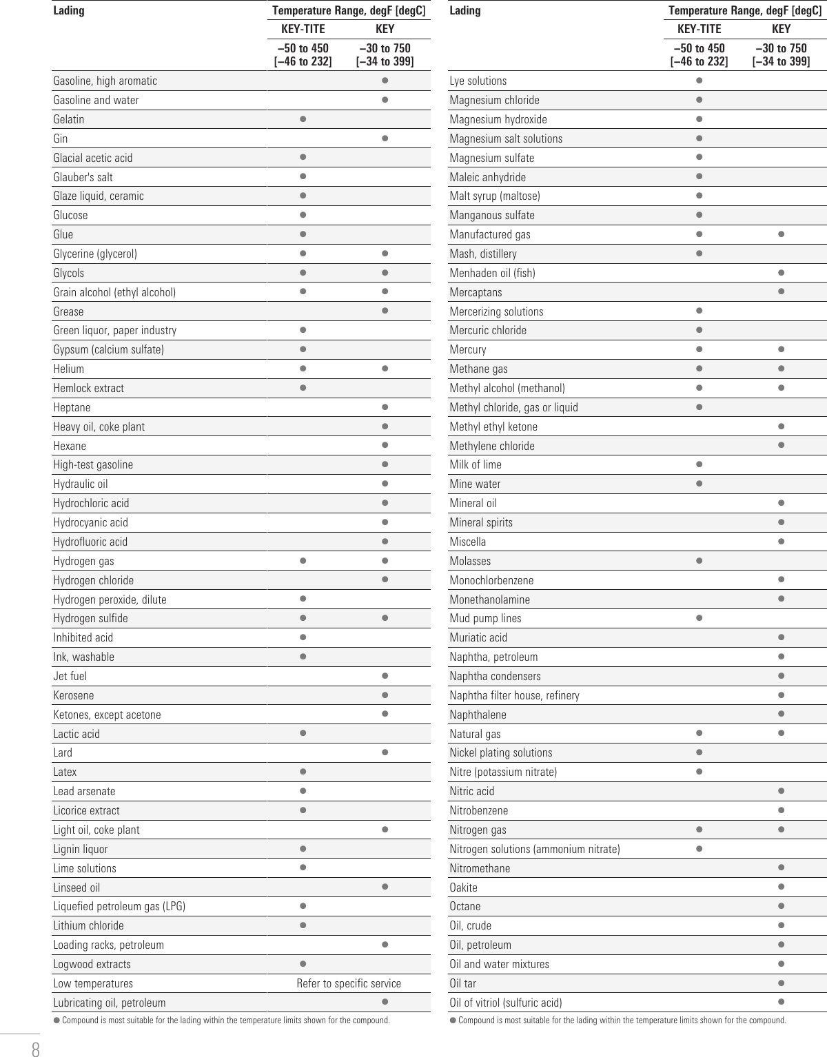 Page 8 of 12 - KEY Pipe Joint Compounds - WKM Valves Val-wkm-key-pipe-joints-compounds-brochure