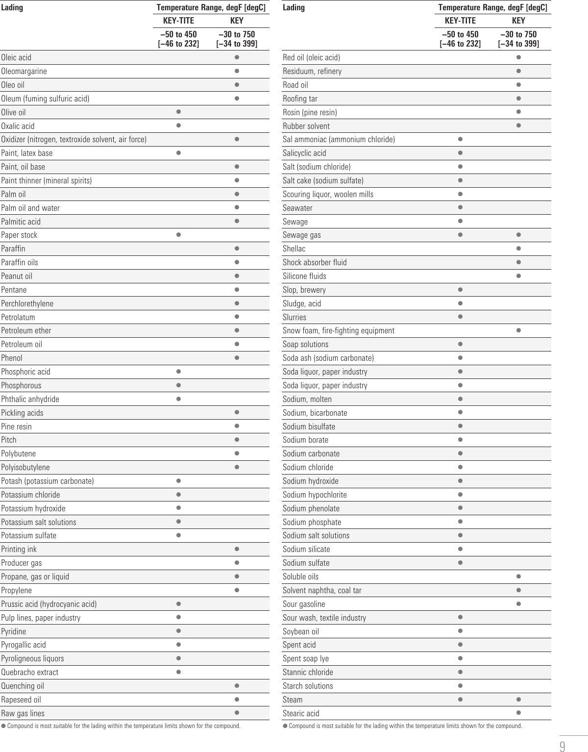 Page 9 of 12 - KEY Pipe Joint Compounds - WKM Valves Val-wkm-key-pipe-joints-compounds-brochure