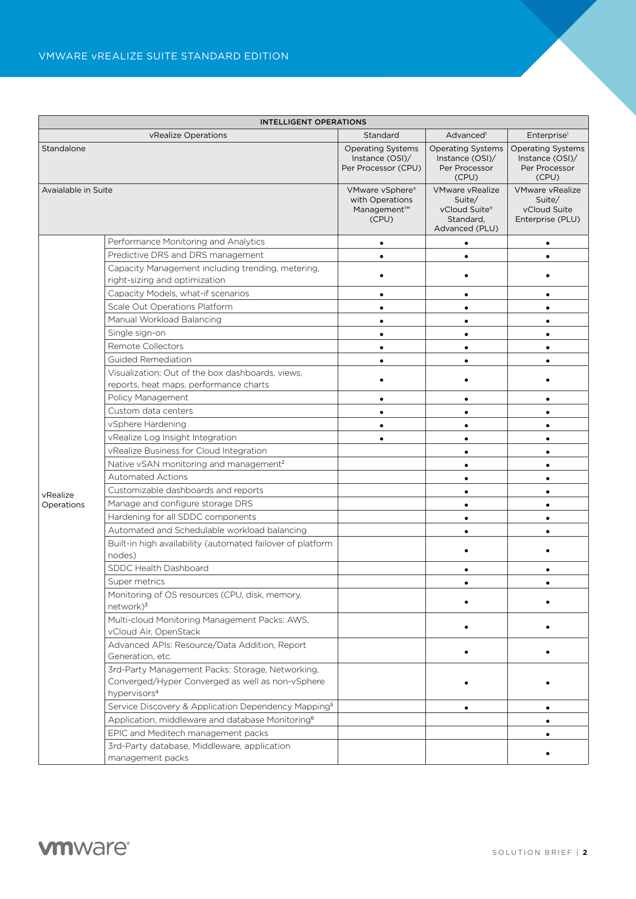 Page 2 of 3 - Intelligent Operations By VMware VRealize Suite Vmware-vrealize-operations-datasheet