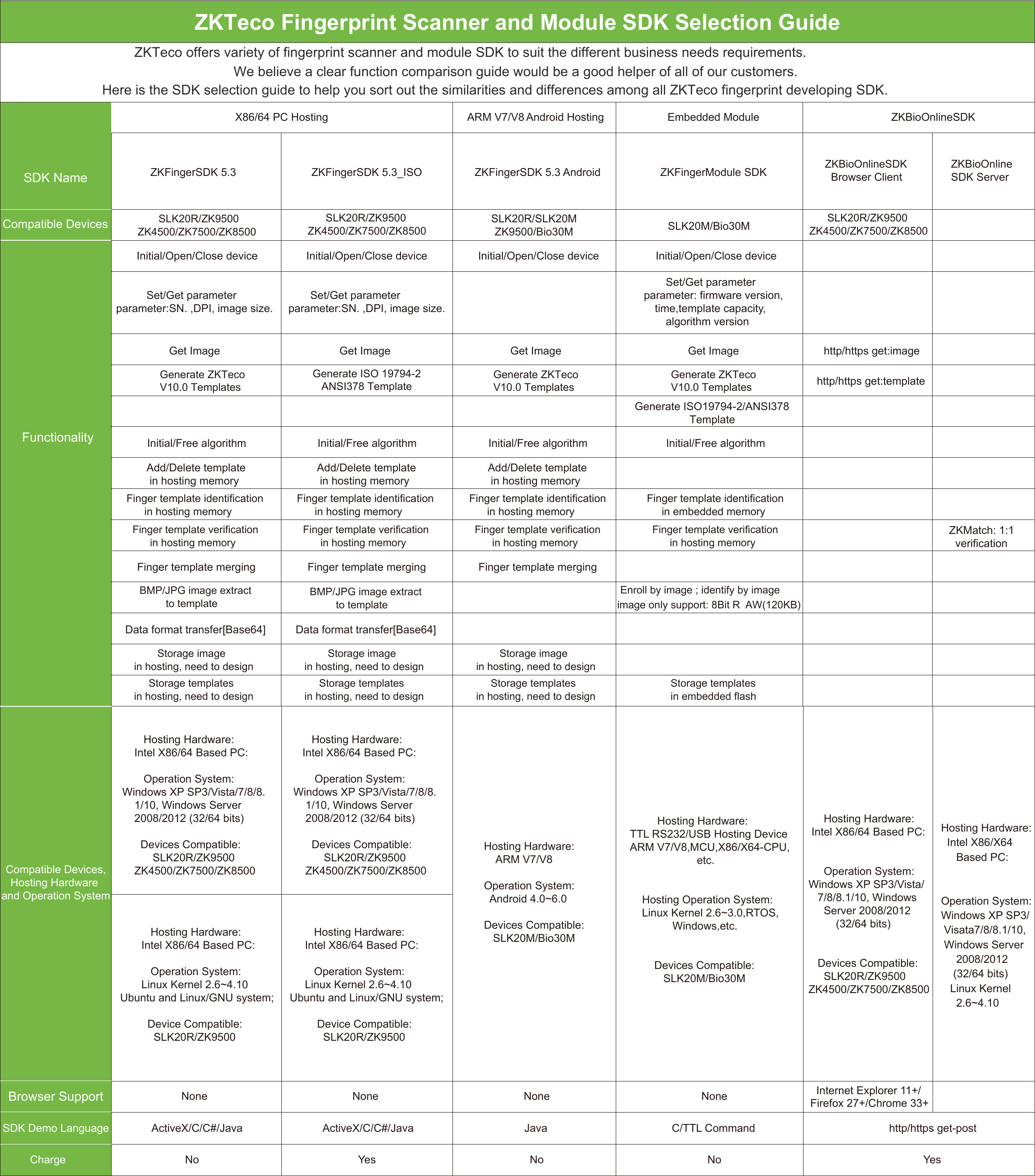 Page 1 of 1 - ZKTeco Fingerprint Scanner SDK Selection Guide-Ver3.0 Zkteco-fingerprint-scanner-sdk-selection-guide-ver3.0