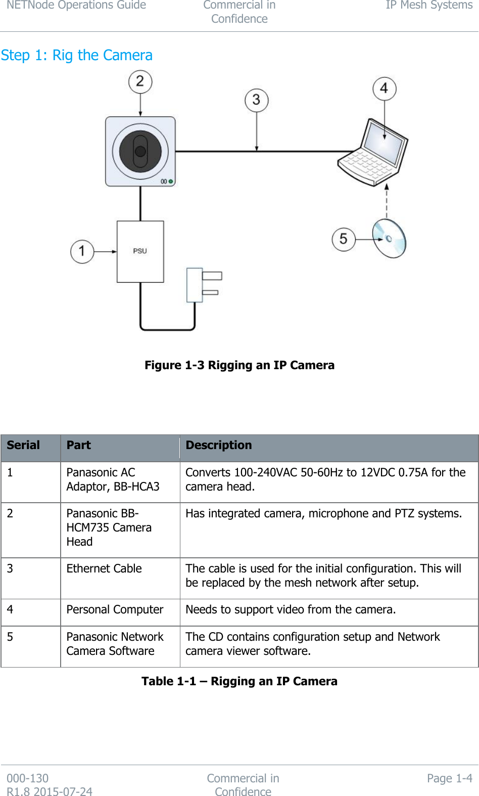 NETNode Operations Guide  Commercial in Confidence IP Mesh Systems  000-130   R1.8 2015-07-24 Commercial in Confidence Page 1-4  Step 1: Rig the Camera   Figure 1-3 Rigging an IP Camera     Serial Part  Description  1 Panasonic AC Adaptor, BB-HCA3 Converts 100-240VAC 50-60Hz to 12VDC 0.75A for the camera head. 2 Panasonic BB-HCM735 Camera Head Has integrated camera, microphone and PTZ systems. 3 Ethernet Cable The cable is used for the initial configuration. This will be replaced by the mesh network after setup. 4 Personal Computer Needs to support video from the camera. 5 Panasonic Network Camera Software The CD contains configuration setup and Network camera viewer software. Table 1-1 – Rigging an IP Camera   