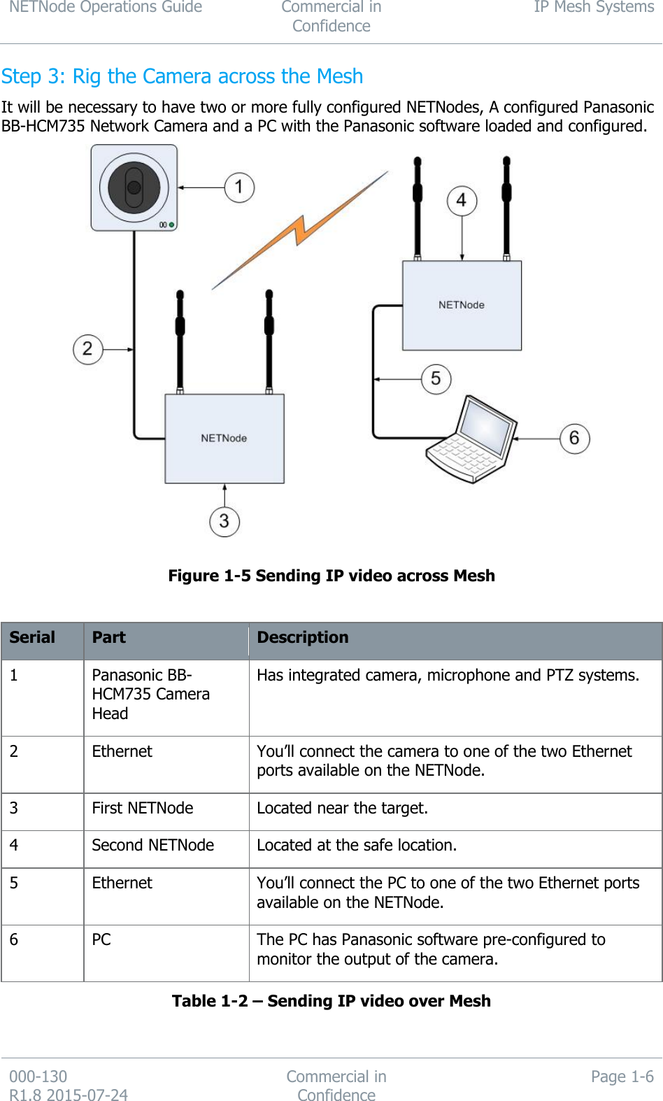 NETNode Operations Guide  Commercial in Confidence IP Mesh Systems  000-130   R1.8 2015-07-24 Commercial in Confidence Page 1-6  Step 3: Rig the Camera across the Mesh It will be necessary to have two or more fully configured NETNodes, A configured Panasonic BB-HCM735 Network Camera and a PC with the Panasonic software loaded and configured.   Figure 1-5 Sending IP video across Mesh  Serial Part  Description  1 Panasonic BB-HCM735 Camera Head Has integrated camera, microphone and PTZ systems. 2 Ethernet You’ll connect the camera to one of the two Ethernet ports available on the NETNode. 3 First NETNode Located near the target. 4 Second NETNode Located at the safe location. 5 Ethernet You’ll connect the PC to one of the two Ethernet ports available on the NETNode. 6 PC The PC has Panasonic software pre-configured to monitor the output of the camera. Table 1-2 – Sending IP video over Mesh 