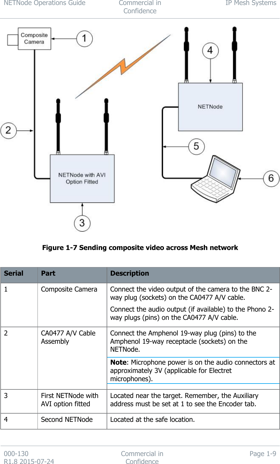 NETNode Operations Guide  Commercial in Confidence IP Mesh Systems  000-130   R1.8 2015-07-24 Commercial in Confidence Page 1-9    Figure 1-7 Sending composite video across Mesh network  Serial Part  Description  1 Composite Camera Connect the video output of the camera to the BNC 2-way plug (sockets) on the CA0477 A/V cable. Connect the audio output (if available) to the Phono 2-way plugs (pins) on the CA0477 A/V cable. 2 CA0477 A/V Cable Assembly Connect the Amphenol 19-way plug (pins) to the Amphenol 19-way receptacle (sockets) on the NETNode. Note: Microphone power is on the audio connectors at approximately 3V (applicable for Electret microphones). 3 First NETNode with AVI option fitted Located near the target. Remember, the Auxiliary address must be set at 1 to see the Encoder tab. 4 Second NETNode Located at the safe location. 